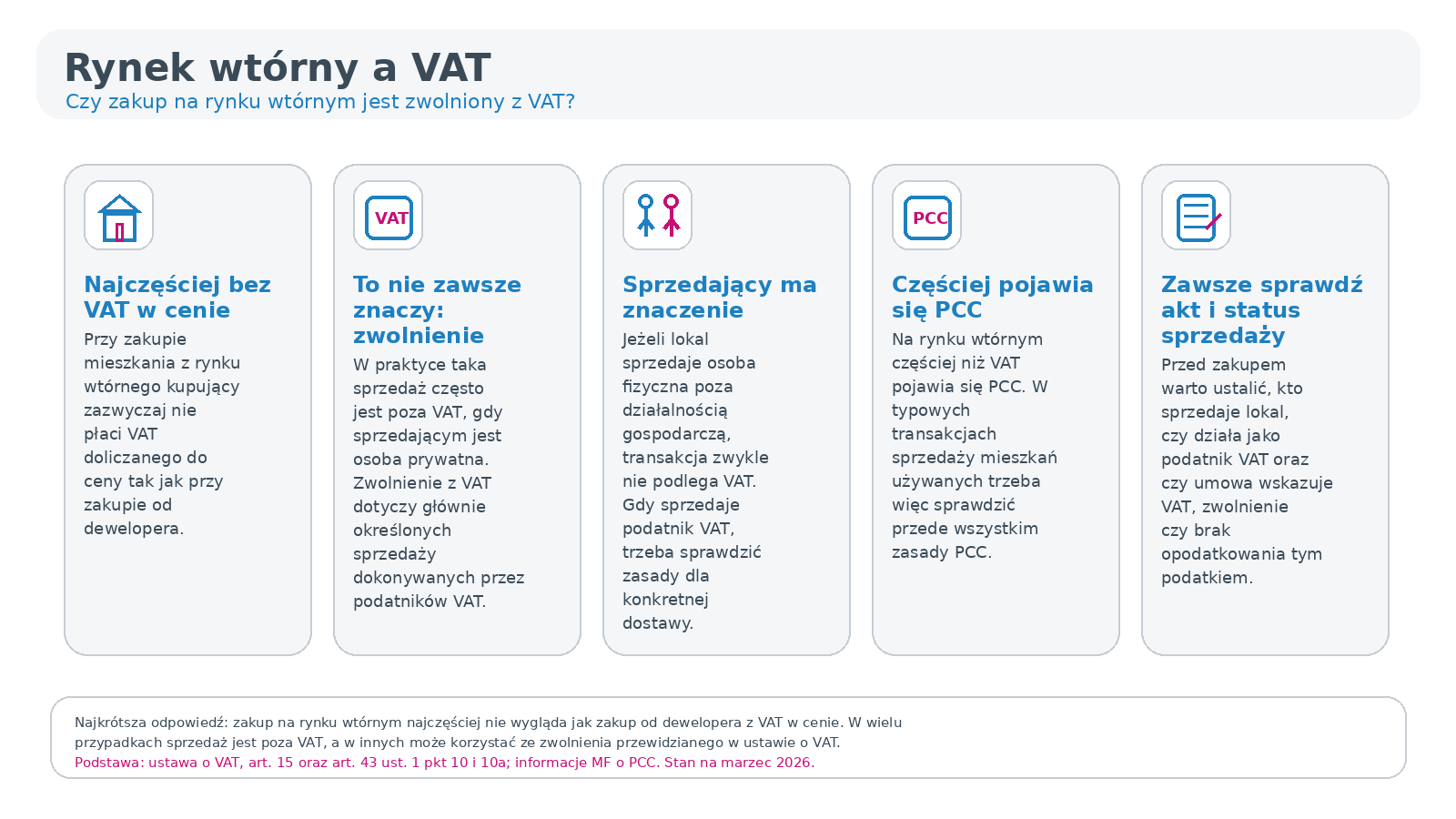 Czy zakup na rynku wtórnym jest zwolniony z VAT?